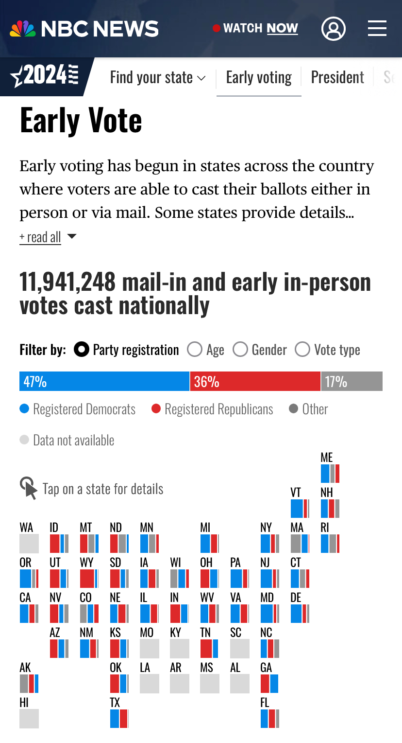 12 million votes already cast in the 2024 election
